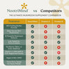 NootriMind® Mushroom+ Blend - NootriMind