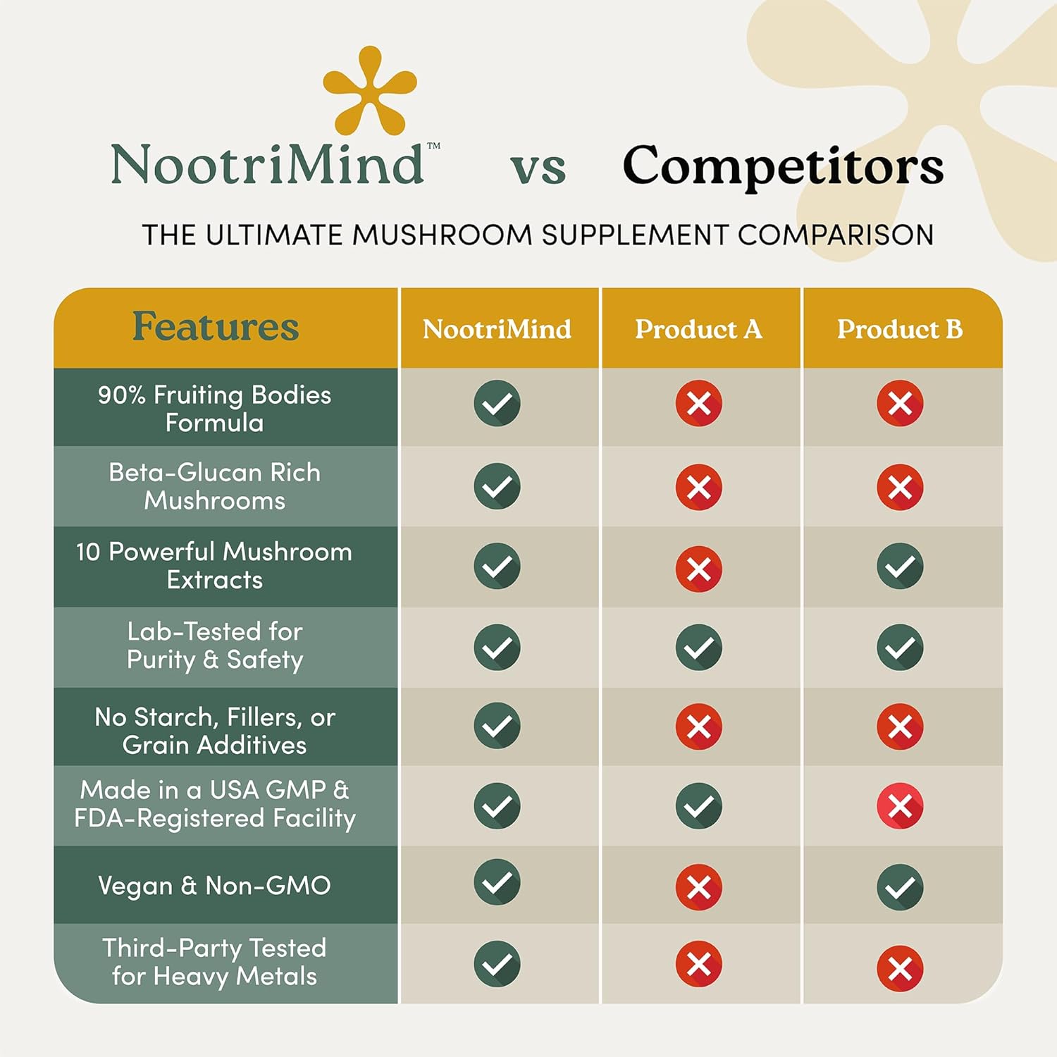 NootriMind® Mushroom+ Blend - NootriMind