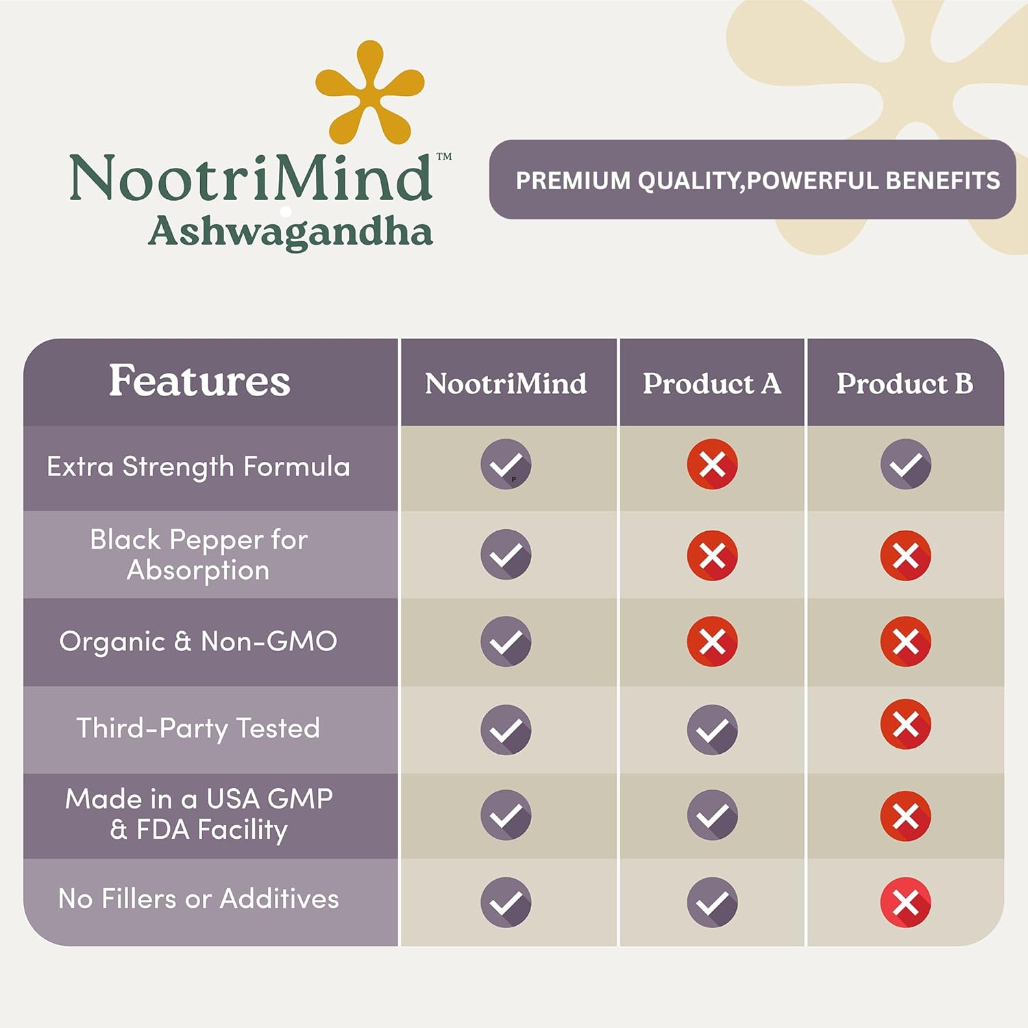 NootriMind® Ashwagandha+ - NootriMind